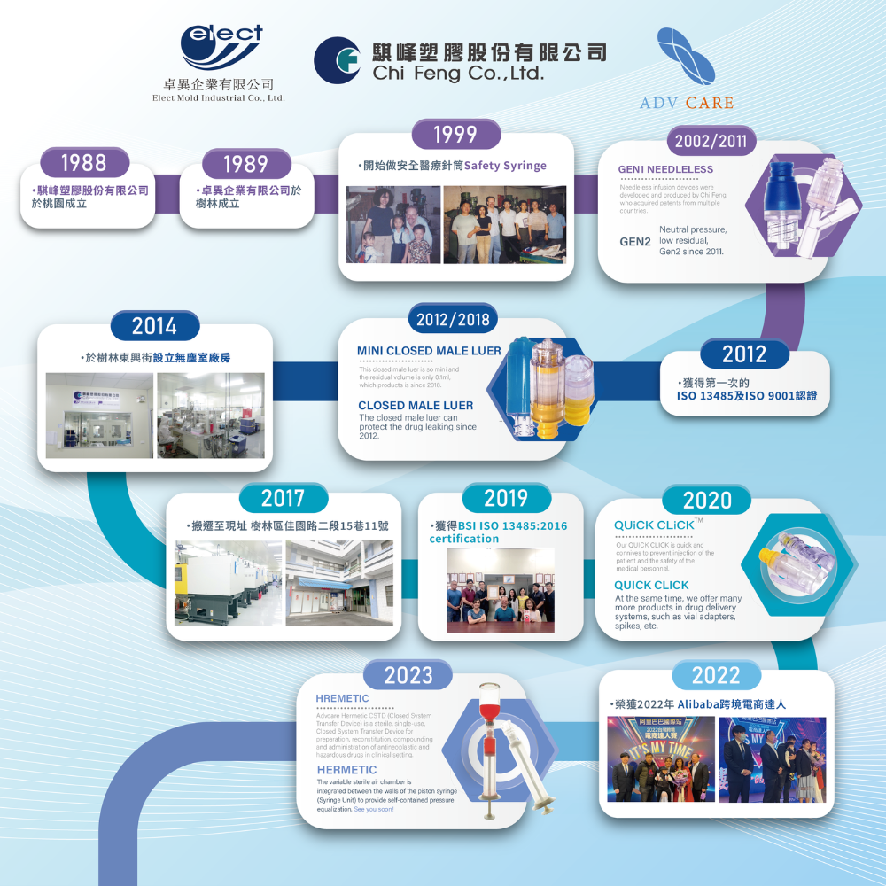 timeline